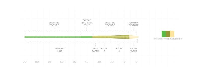 Scientific Anglers Amplitude Textured MPX
