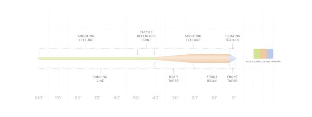 Scientific Anglers Amplitude Textured Grand Slam Fly Line 40’ Head