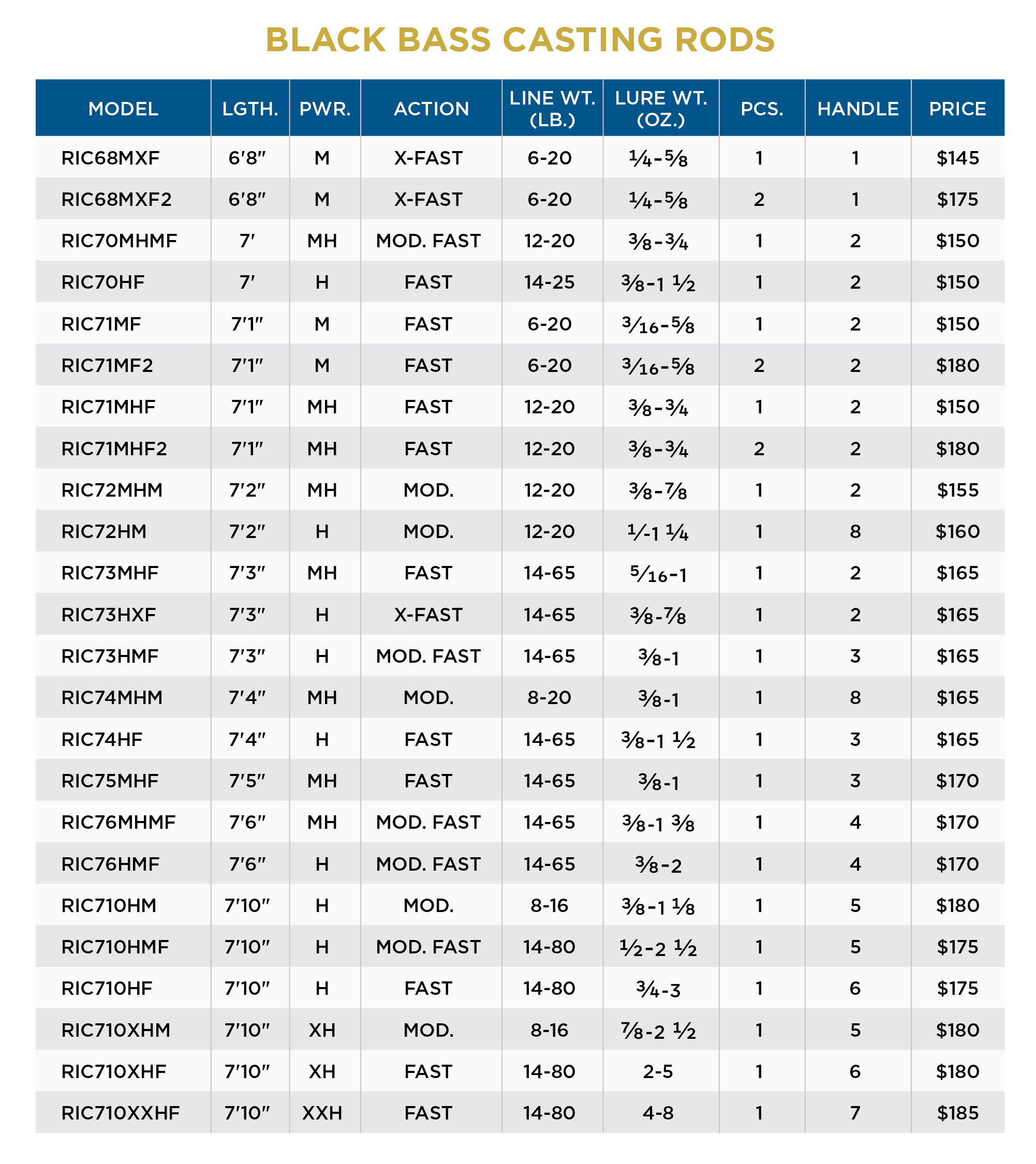 St. Croix Black Bass Casting Rod